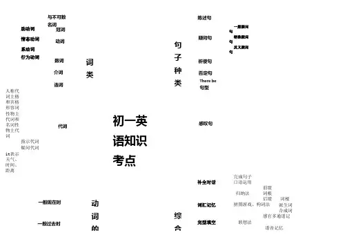 初一英语知识点思维导图