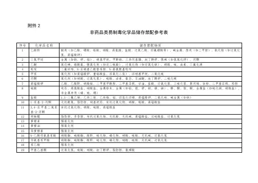 非药品类易制毒化学品储存禁配参考表(全套)