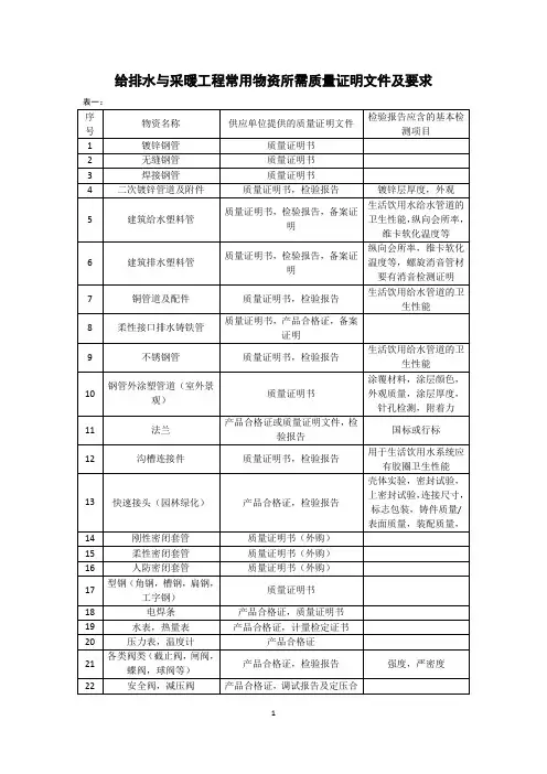 常用物资所需质量证明文件及要求