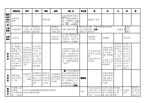 中国古代经济简表