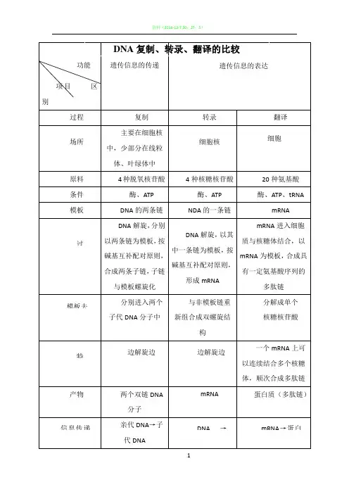 DNA复制、转录、翻译的比较(表格)
