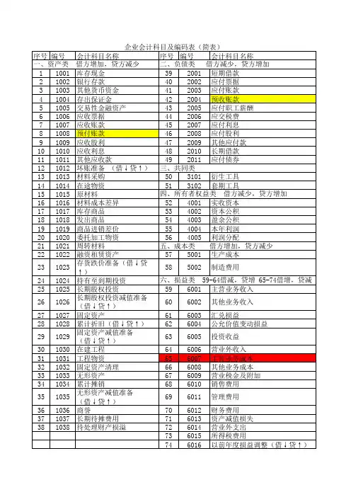 会计科目编码表(后附每个科目的名称解释) 