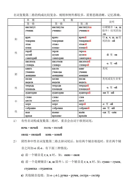 俄语名词复数第二格变法及顺口溜