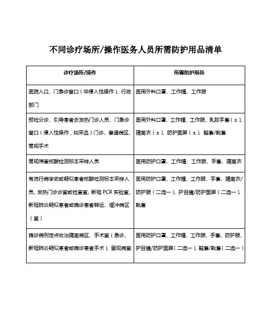 不同诊疗场所操作医务人员所需防护用品清单