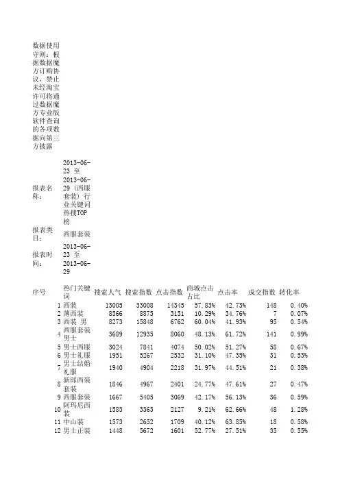 (西服套装) 行业关键词热搜TOP榜