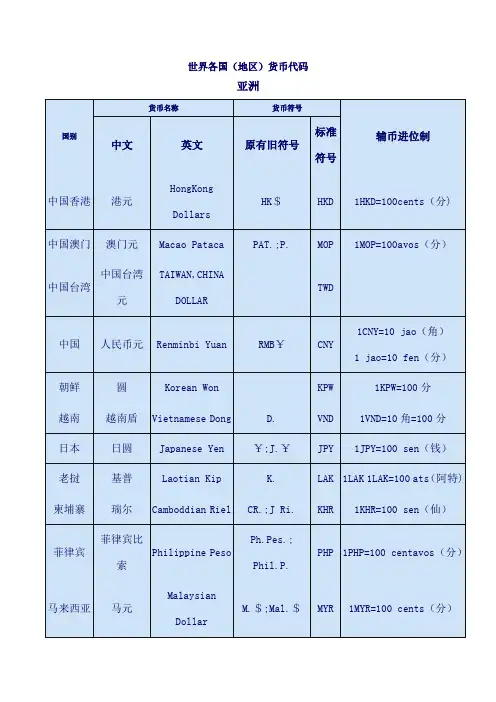 世界各国货币代码表