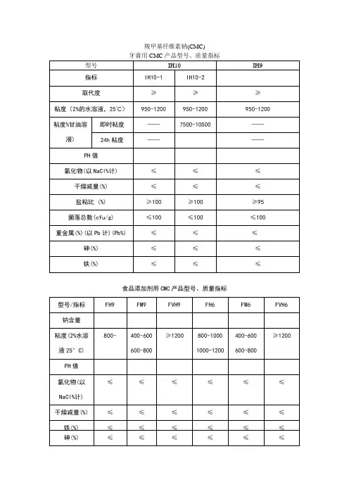 羧甲基纤维素钠(CMC)的性能指标
