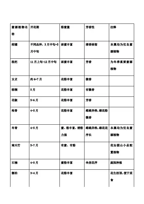 园林常用蜜源植物列表