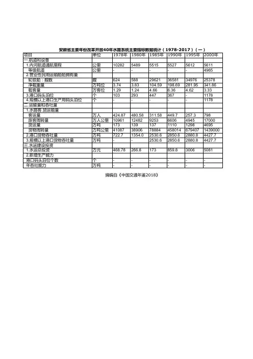 中国交通年鉴2018：安徽省主要年份水路系统主要指标数据统计(1978-2017)(一)