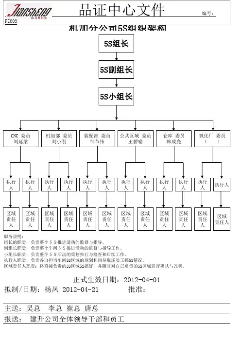 5S组织结构图