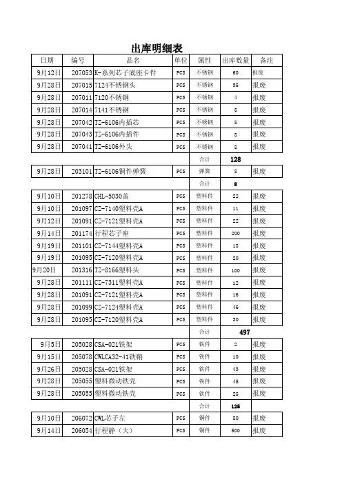 报废品统计表