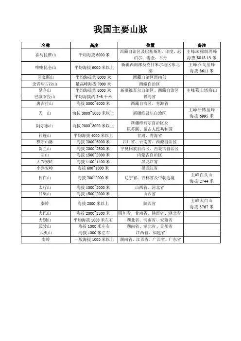 我国主要山脉一览表