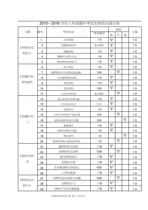2016云南初中学业水平考试模拟试卷生物双向细目表