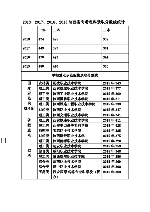 2019年陕西省普通高校分类考试重点院校信息(单招)