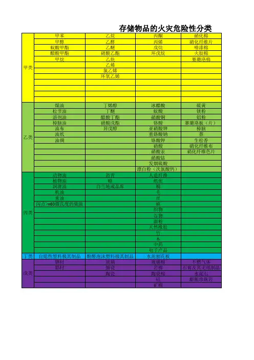 储存物品的火灾危险性分类