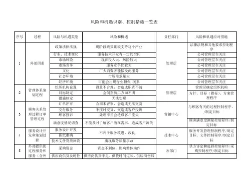 风险和机遇识别与控制措施一览表