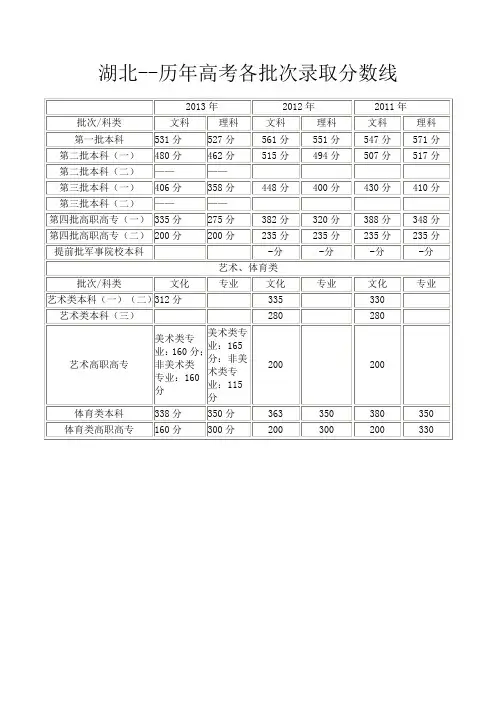 湖北--历年高考各批次录取分数线