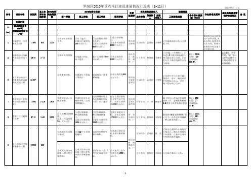 罗湖区2010年重点项目进展情况汇总表(1-11月份)xls