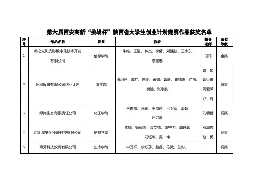第六届西安高新挑战杯陕西省大学生创业计划竞赛作品获