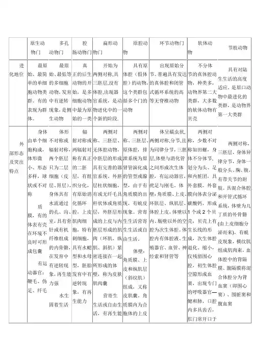 普通动物学-原生生物和后生原口动物各门特征总结表