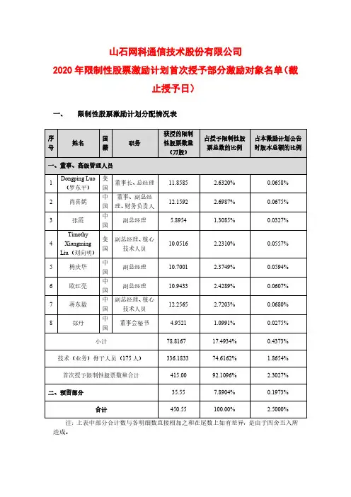 688030山石网科通信技术股份有限公司2020年限制性股票激励计划首2020-12-25