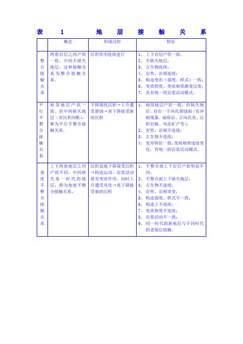岩层岩体的接触关系