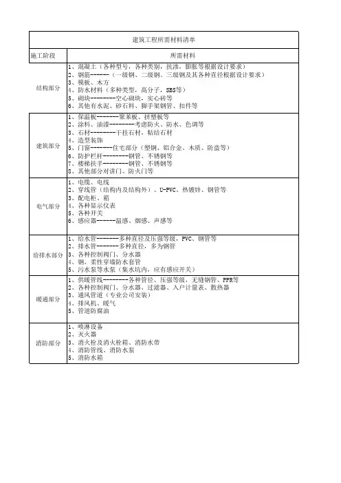 建筑工程所需材料清单