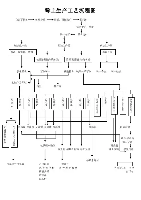 稀土生产工艺流程图资料