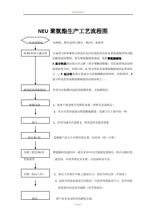 NEU聚氨酯生产工艺流程图