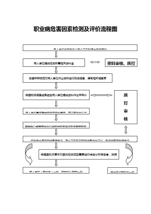 职业病危害因素检测及评价流程图