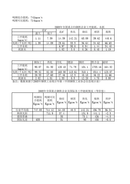 钢铁工业重要能源消耗指标参考表(行业平均值、国际先进值)