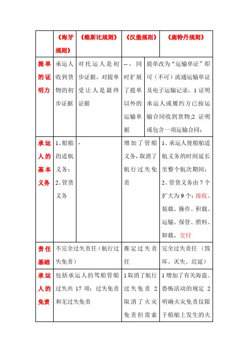 海牙-维斯比-汉堡规则及鹿特丹规则比较