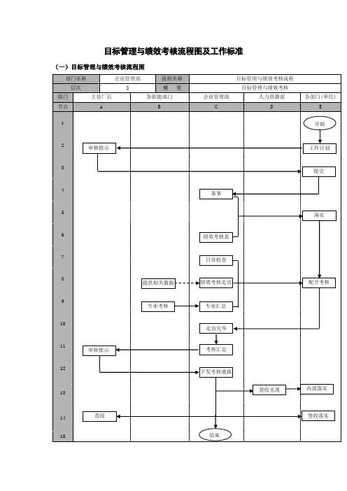 目标管理与绩效考核流程图及工作标准