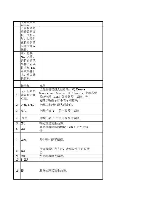 IBM 3650光通路指示灯说明