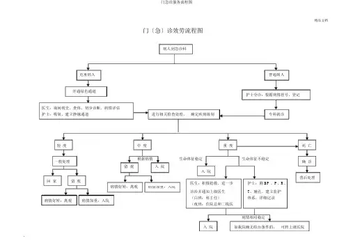 门急诊服务流程图