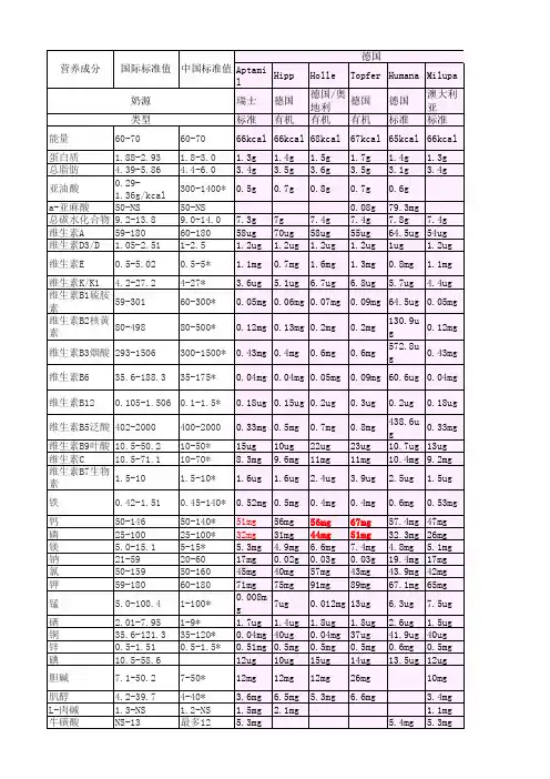 各国品牌奶粉与中国欧洲标准比较