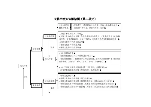 文化生活第二单元知识框架图