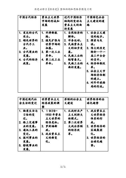 历史必修2《经济史》整体结构和思维导图复习用