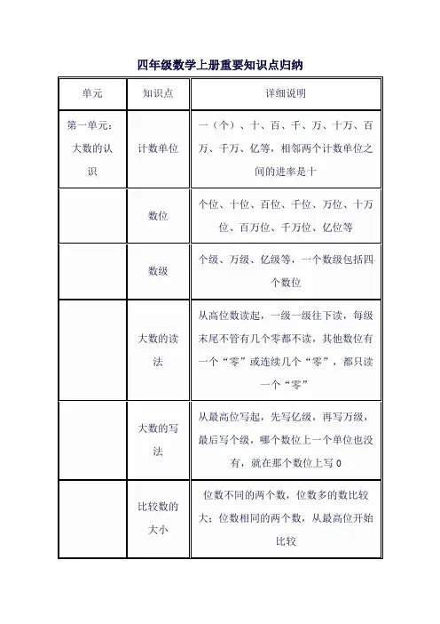 四年级数学上册重要知识点归纳