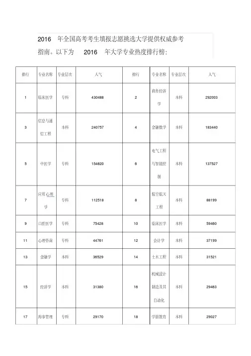 2016年教育部大学热门专业排行榜