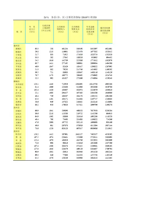山东统计年鉴2016社会经济发展指标：各县市区主要经济指标2015年续表3