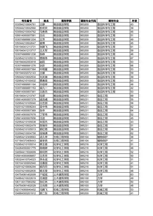 2014调剂考生复试名单