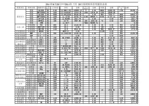 原材料库存用量结余 工作表