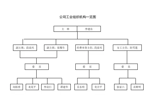 公司工会组织机构一览图