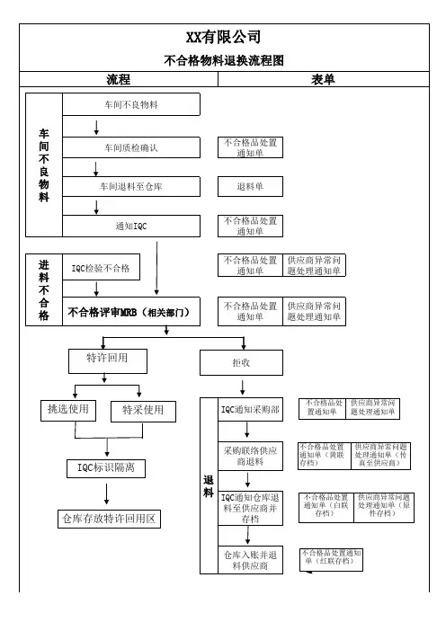 IQC退料流程图1