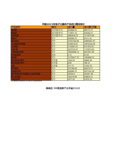 中国信息产业年鉴2016：中国2015年电子元器件产品进口情况统计