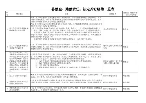 劳动合同法规定的赔偿金一览表