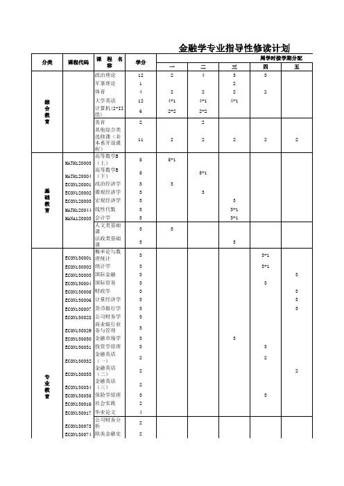 本科金融学专业全部课程
