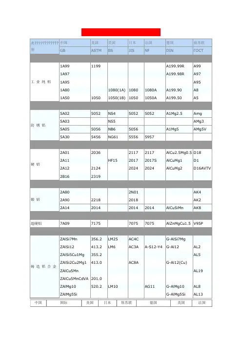 国内外常用铝及铝合金牌号表对照