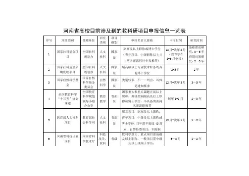 河南省高校目前涉及到的教科研项目申报信息一览表